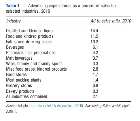 Advertising as a Determinant of Health Table 1