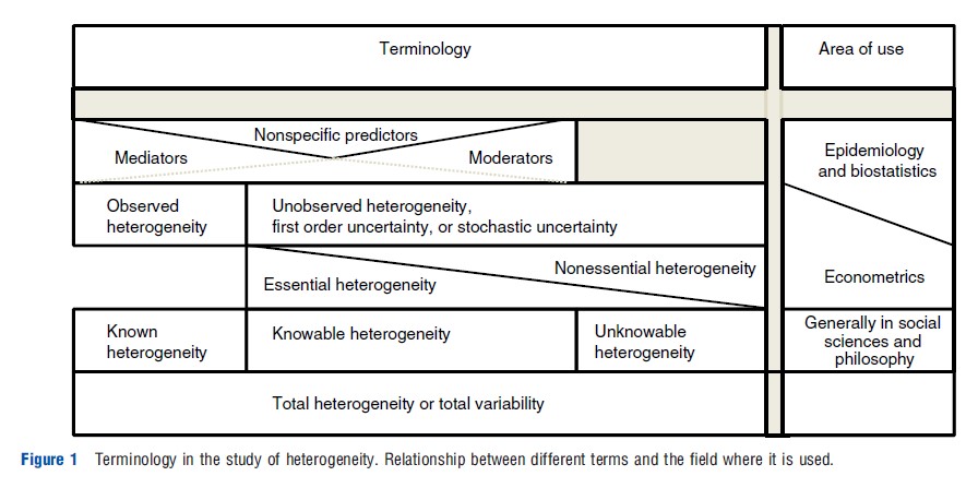 Analysing Heterogeneity to Support Decision Making Figure 1
