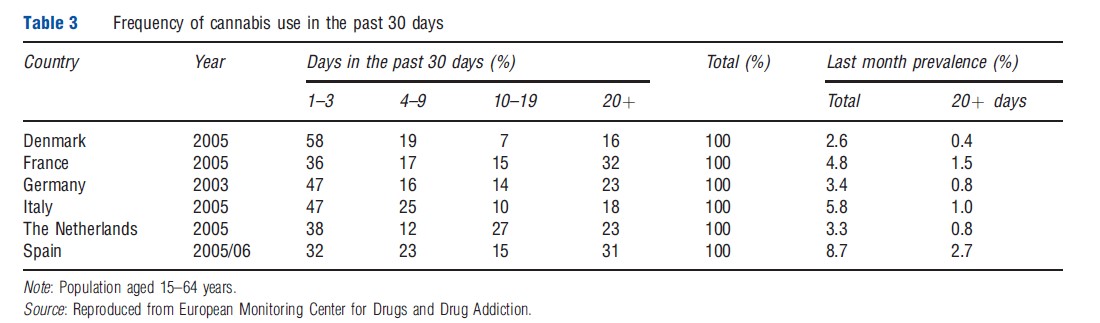 Health Effects of Illegal Drug Use Table 3