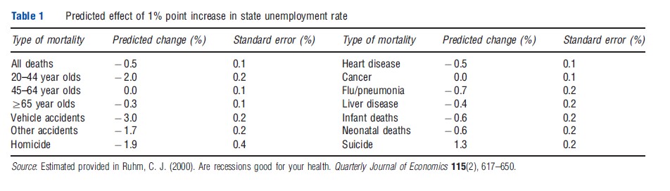 Macroeconomy and Health Table 1