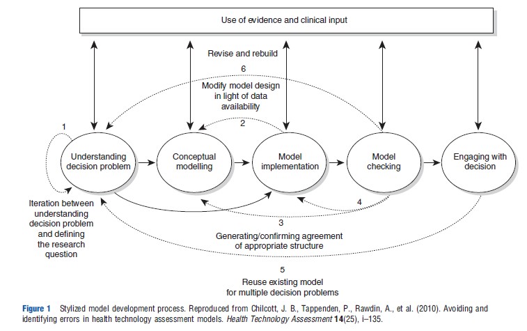 Problem Structuring for Health Economic Models Figure 1