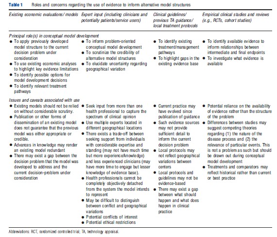 Problem Structuring for Health Economic Models Table 1