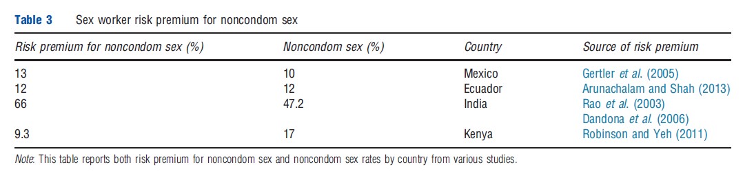 Sex Work in Developing Countries Table 3