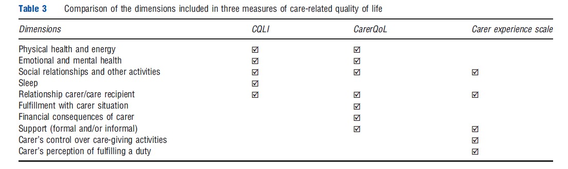 Valuing Informal Care Table 3