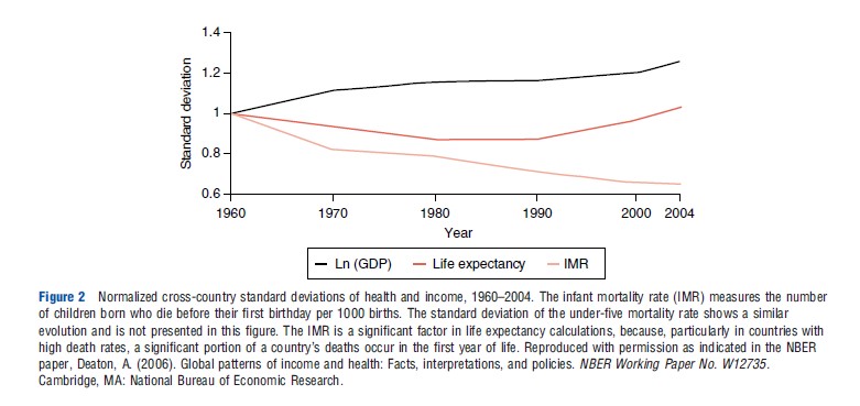 What Is the Impact of Health on Economic Growth