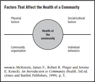 Community Health Figure 2
