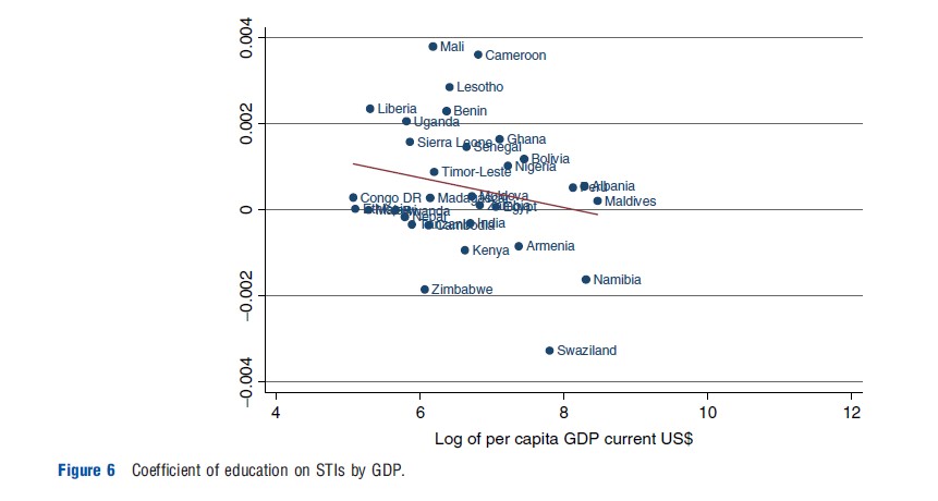 Education and Health Figure 6