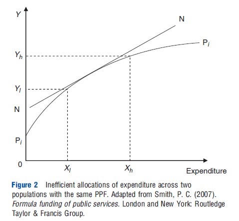 Efficiency of Resource Allocation Funding Formulae