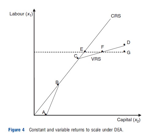 Evaluating Efficiency of a Health Care System Figure 4