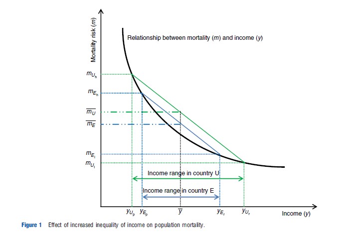 Impact of Income Inequality on Health Figure 1