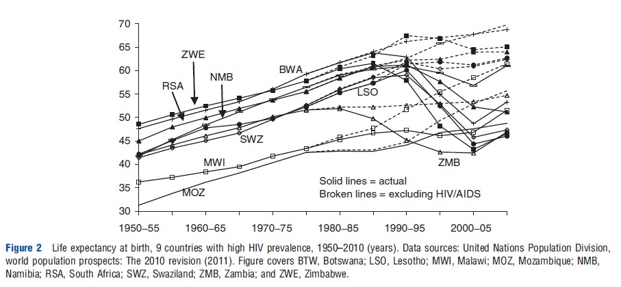 Macroeconomic Effect of HIV/AIDS