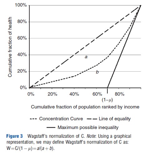 Measuring Health Inequalities  Using The Concentration Index Approach Figure 3