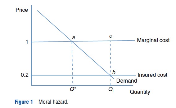 Price Elasticity of Demand for Medical Care Figure 1