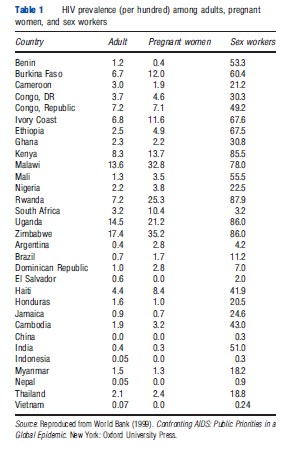Sex Work in Developing Countries Table 1
