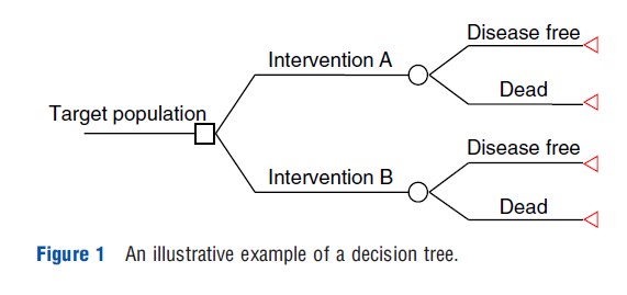 Specification and Implementation of Decision Analytic Model Structures Figure 1