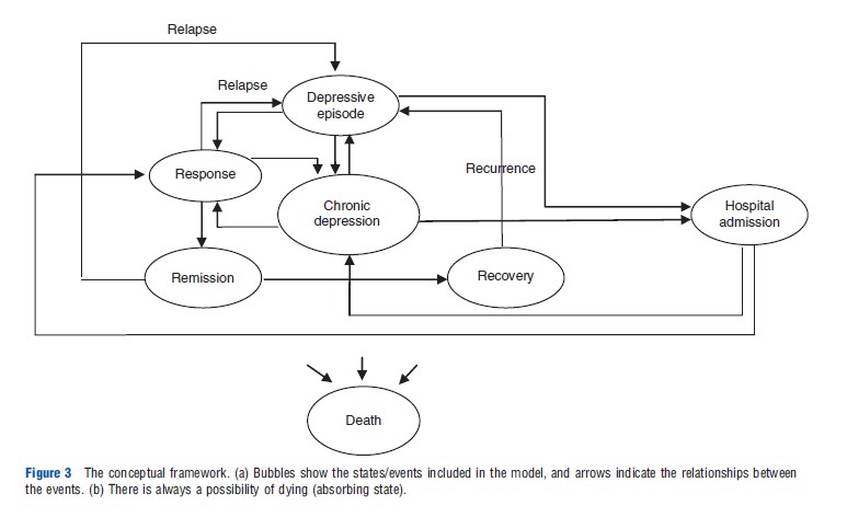 Specification and Implementation of Decision Analytic Model Structures Figure 3
