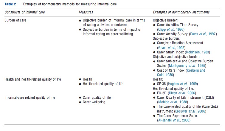 Valuing Informal Care Table 2