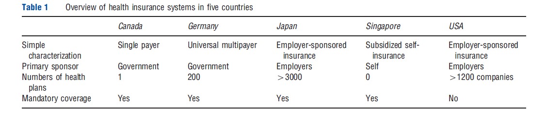 Comparisons Of Health Insurance Systems In Developed Countries tab 1