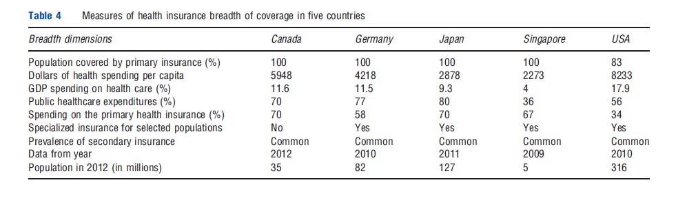 Comparisons Of Health Insurance Systems In Developed Countries tab 4