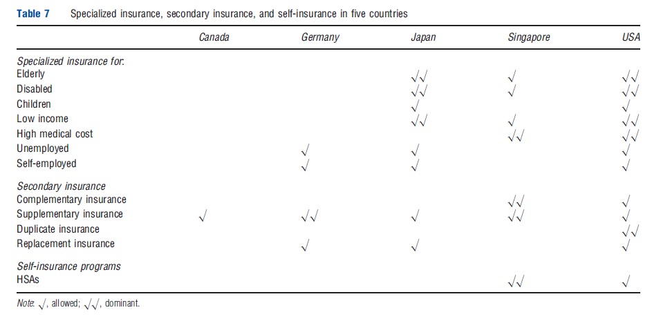 Comparisons Of Health Insurance Systems In Developed Countries tab 7
