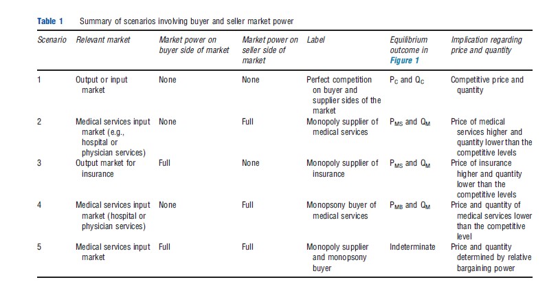 Health-Insurer Market Power Theory And Evidence tab 1