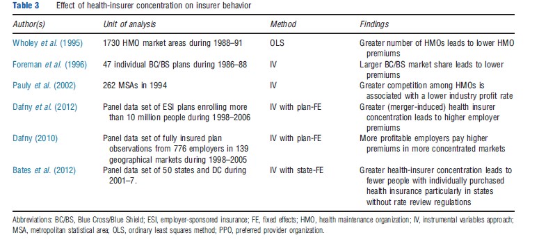 Health-Insurer Market Power Theory And Evidence tab 3