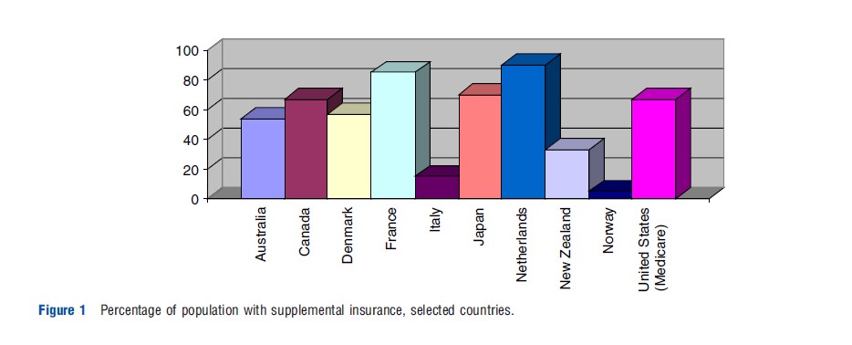 Supplementary Private Insurance in National Systems and the USA Figure 1