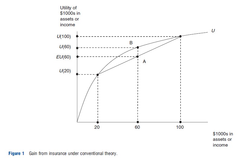 Theory Of Demand For Health Insurance figure 1