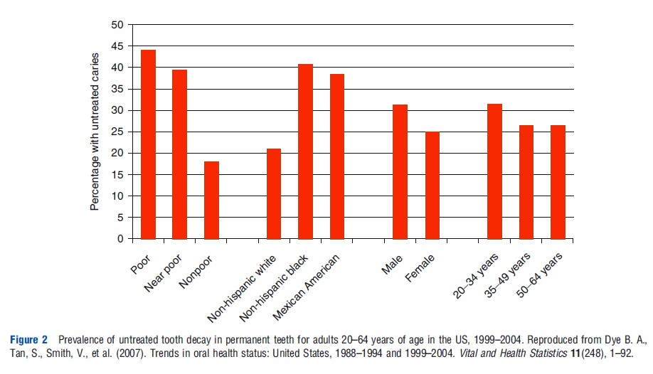 Economics of Dentistry