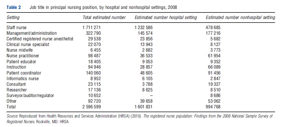 Market for Professional Nurses in the US